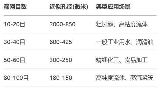表：常见筛网目数与对应孔径及应用场景