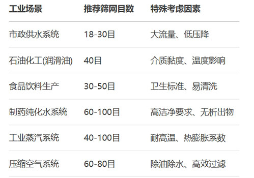表：典型工业场景推荐筛网目数范围及特殊考量